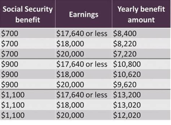 How much can you earn monthly in 2020 and draw Social Security?