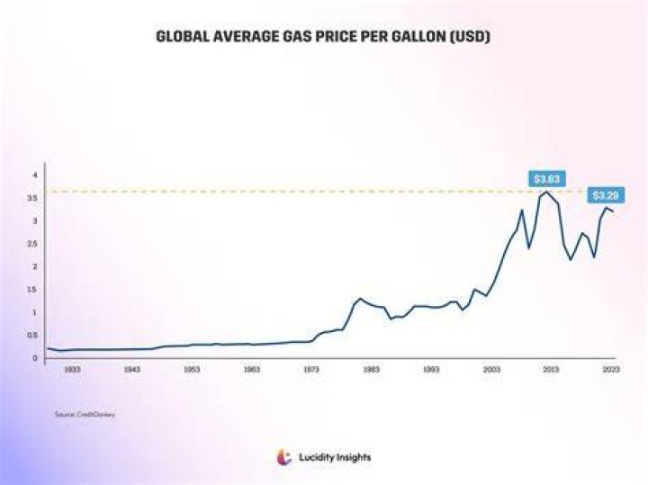 How much did a gallon of gas cost in 1946?