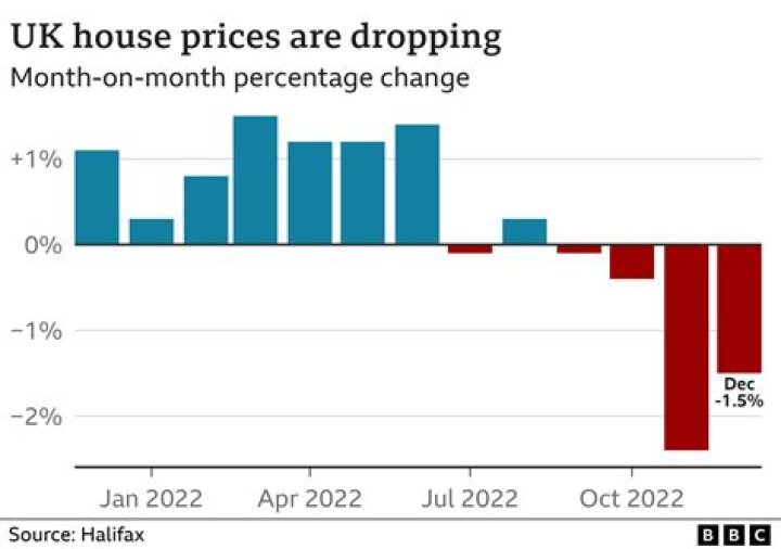 How much did house prices drop in 2010?