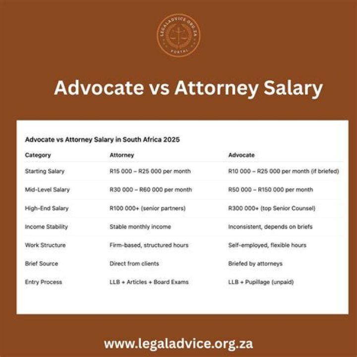 How much do advocates earn monthly?