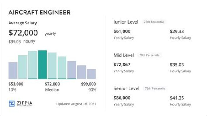 How much do aircraft engineers earn in Dubai?