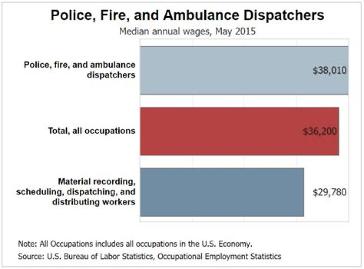 How much do Ambulance dispatchers make in California?