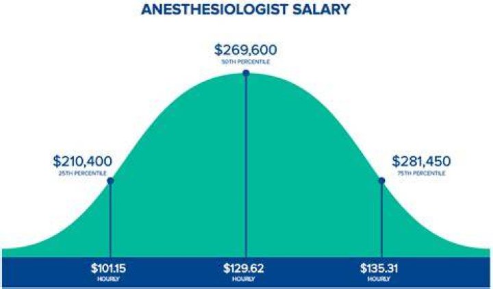 How much do Anaesthetists earn UK?