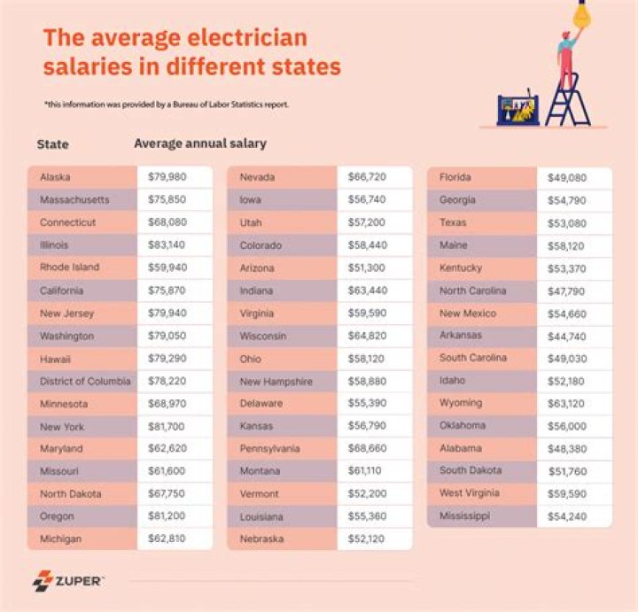How much do apprentice electricians make in Colorado?