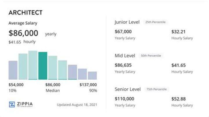 How much do architects make after grad school?