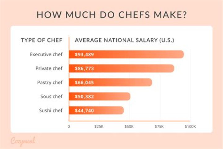 How much do Beginning chefs make?
