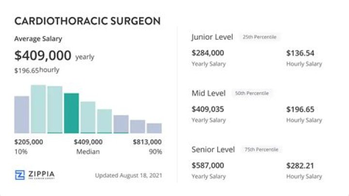 How much do cardiovascular surgeons make an hour?