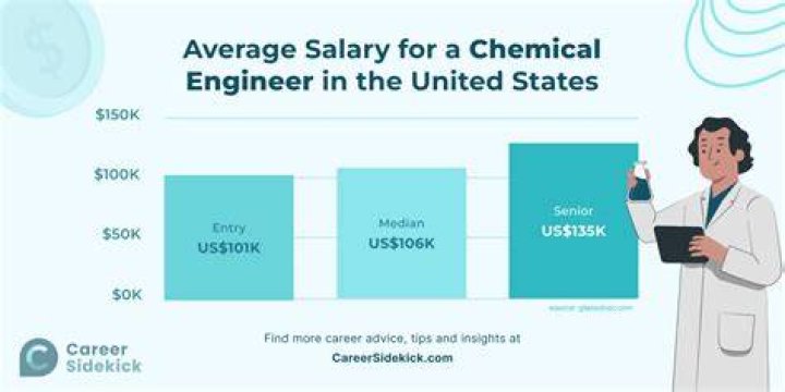 How much do chemical engineers make starting out?