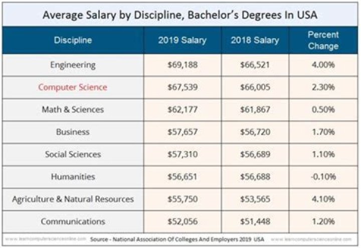 How much do computer science teachers make UK?