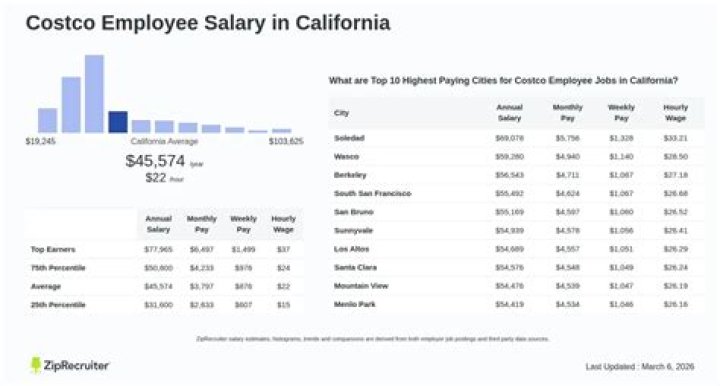 How much do Costco supervisors get paid?