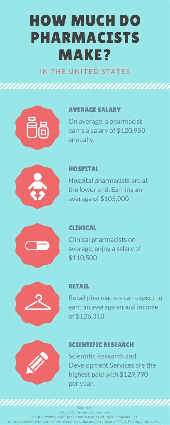 How much do CVS pharmacists make?