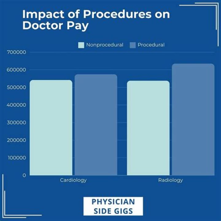 How much do doctors get paid annually?