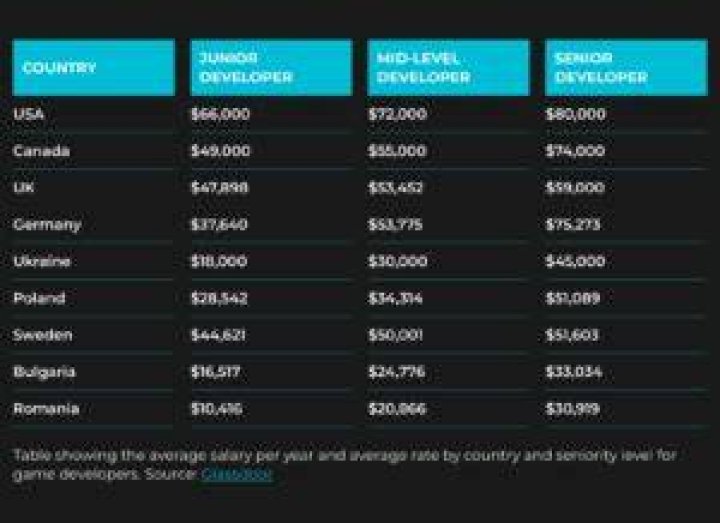 How much do game developers make per game sold?