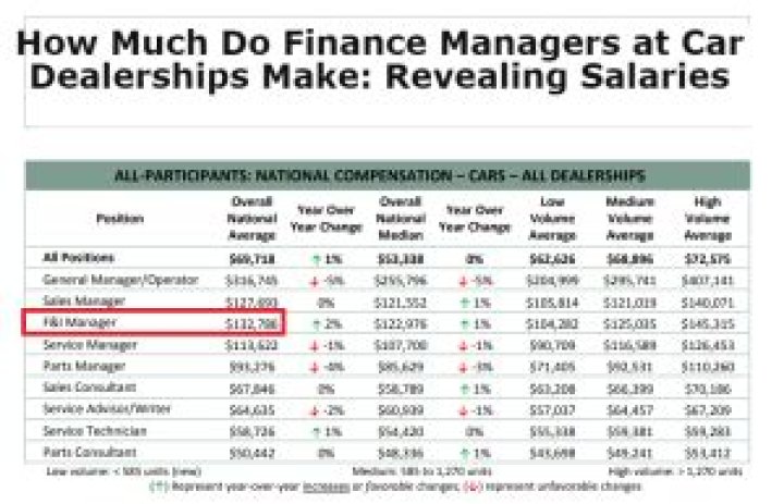 How much do general car managers make?