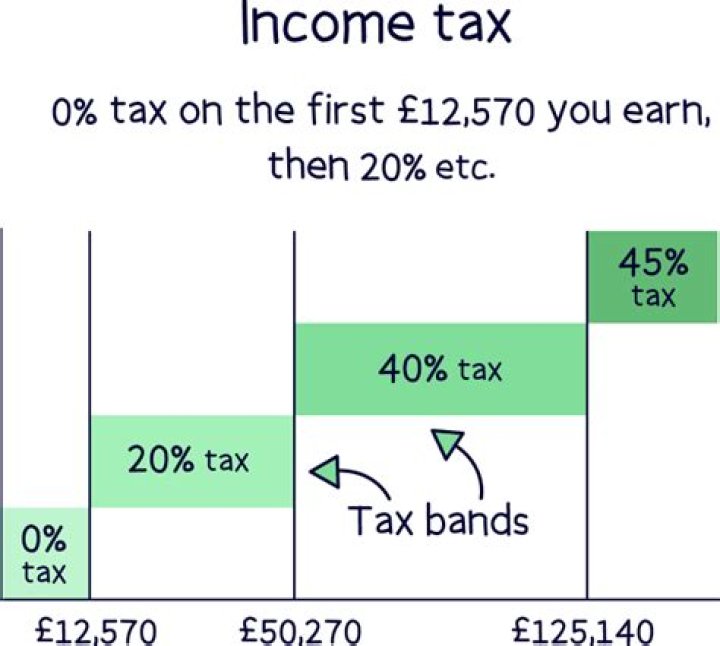 How much do I take home if I earn 14000 a year?