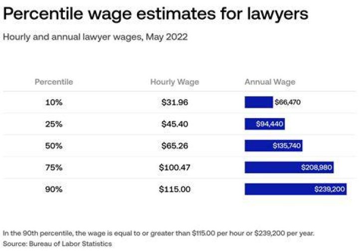 How much do lawyers make every week?
