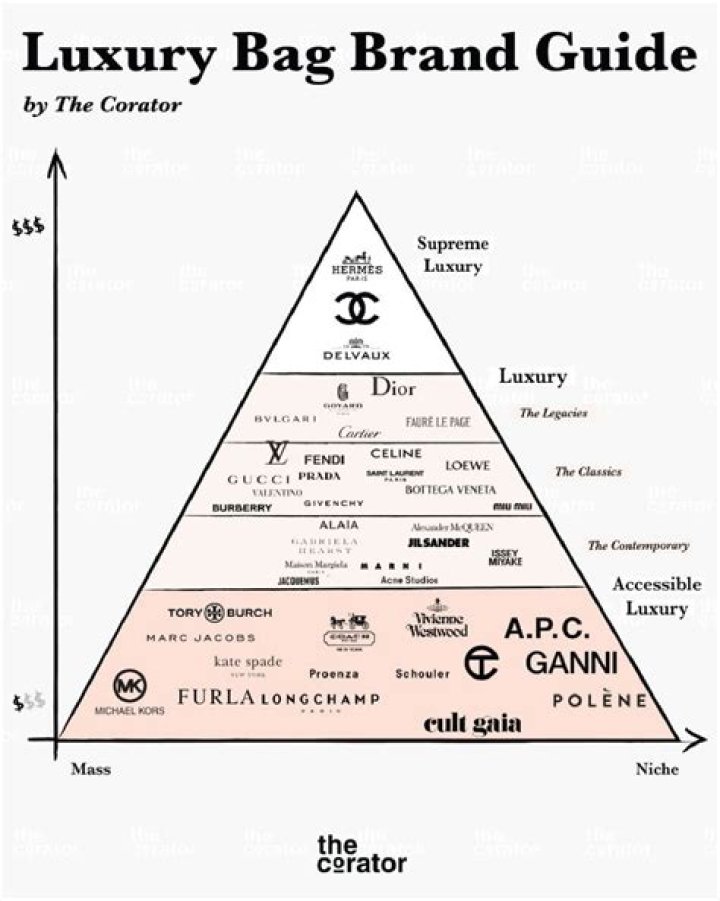 How much do luxury brand designers make?