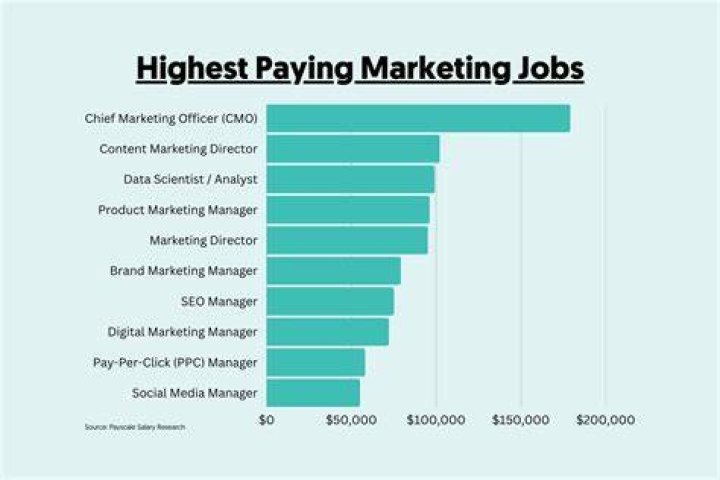 How much do marketing executives get paid?