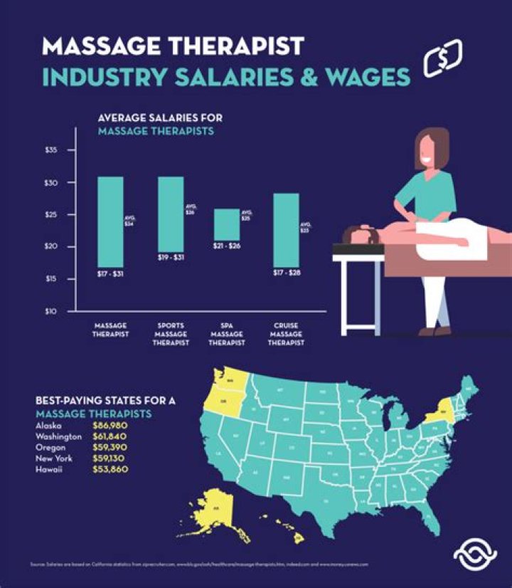How much do massage therapists make in India?