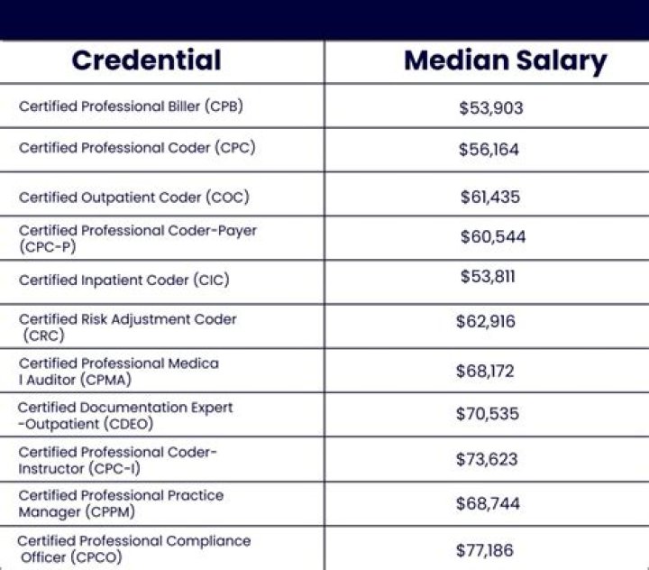 How much do medical coders make an hour starting out?