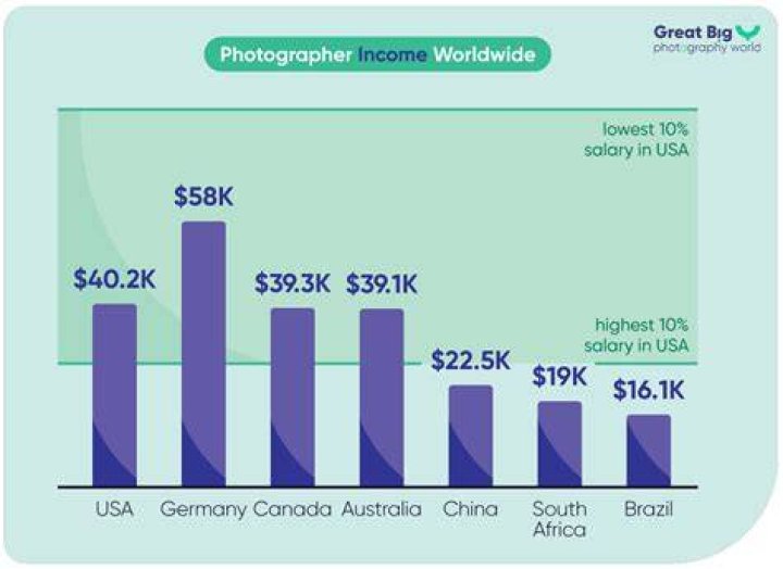 How much do medical photographers get paid?