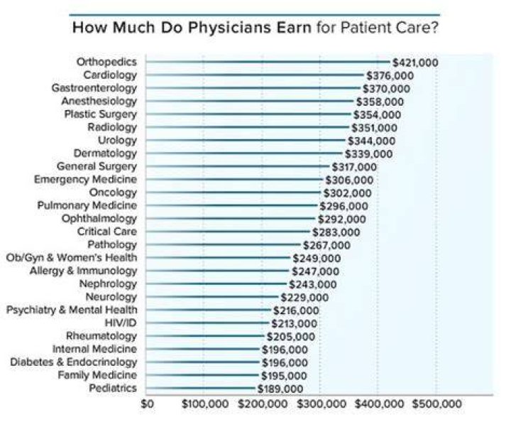 How much do medical professionals get paid?
