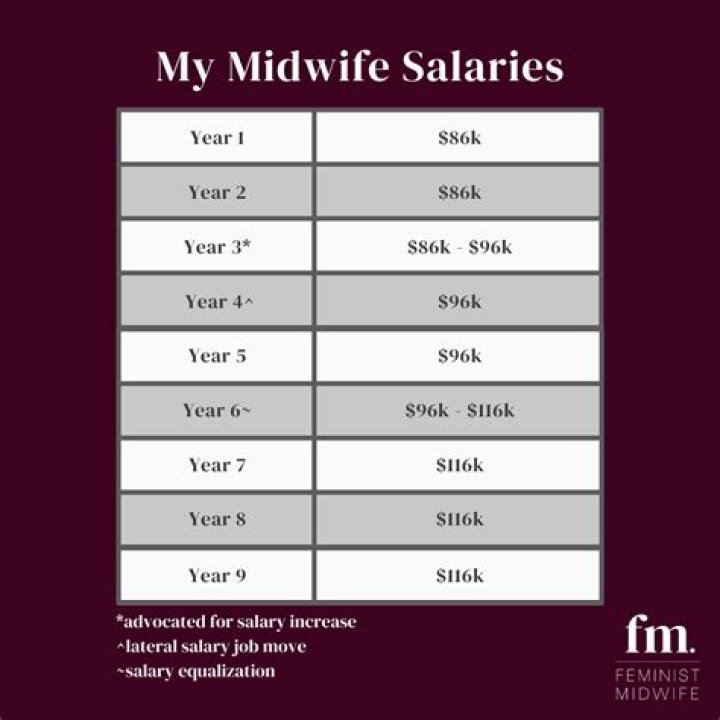 How much do midwife earn in the UK?