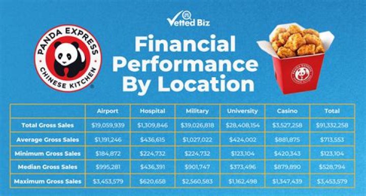 How much do Panda Express managers?