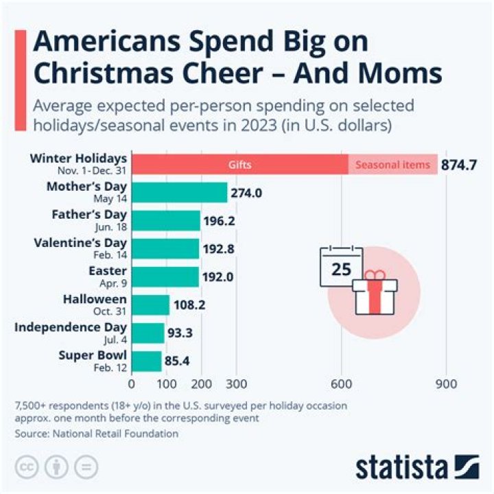 How much do people spend on Christmas gifts for spouse?