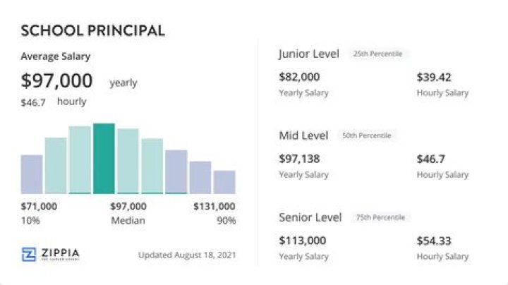 How much do principals get a year?