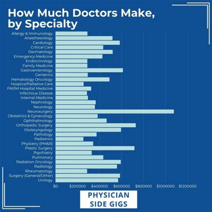 How much do private practice doctors make?