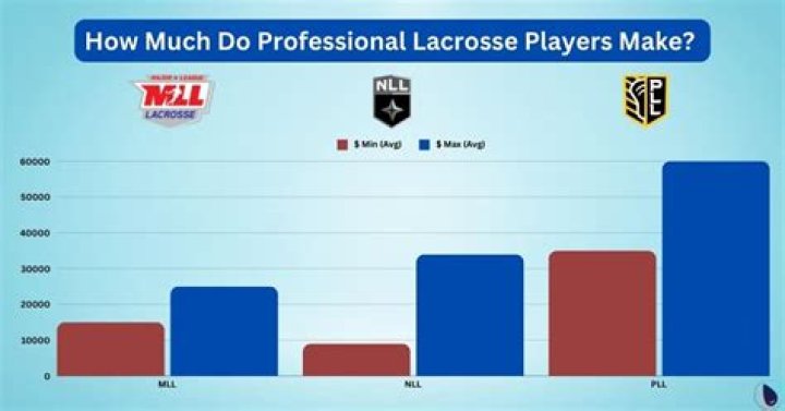 How much do professional lacrosse players make salary?