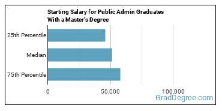 How much do public administration majors make?