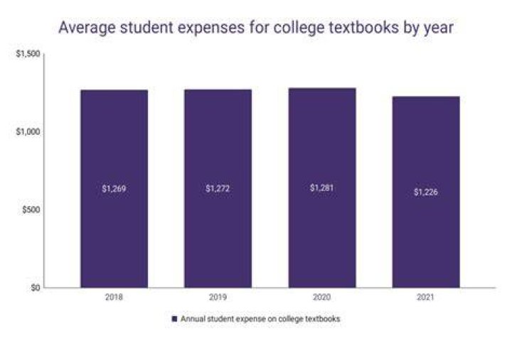 How much do public schools spend on textbooks?