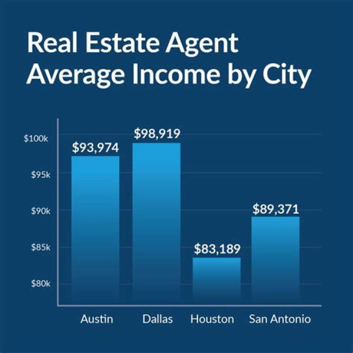 How much do real estate agents make on average?