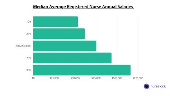 How Much Do registered nurses earn in NZ?