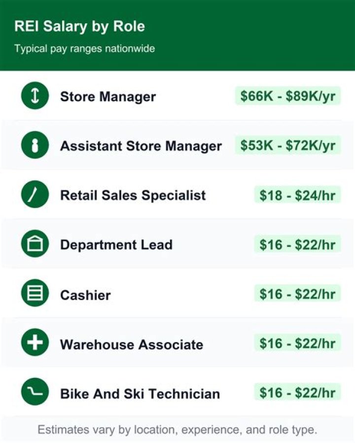 How much do REI store managers make?