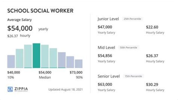 How much do school social workers earn in South Africa?