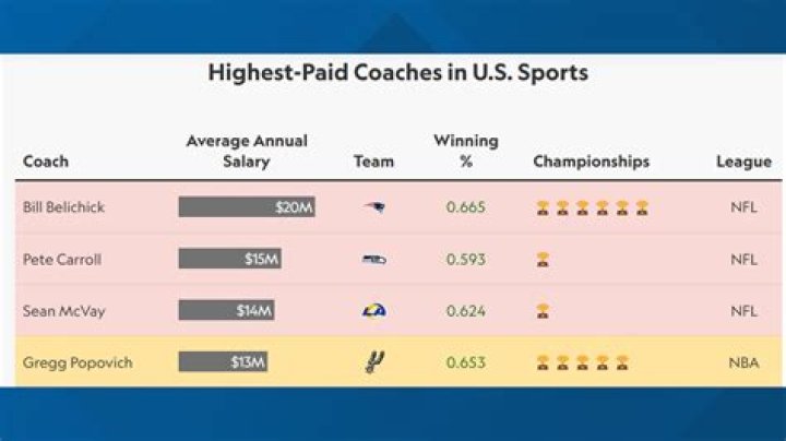 How much do soccer coaches make per year?