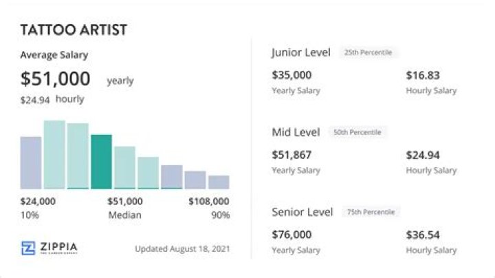 How much do tattoo artists make a year?