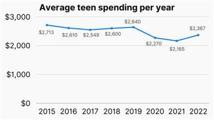 How much do teens spend monthly?