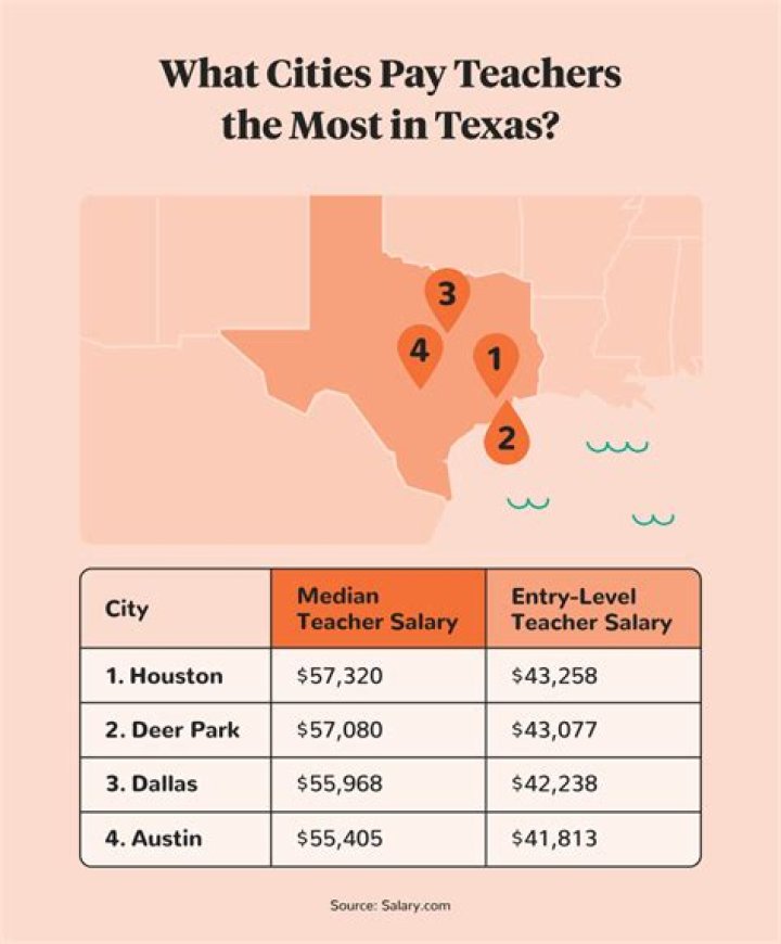 How much do Texas teachers make?