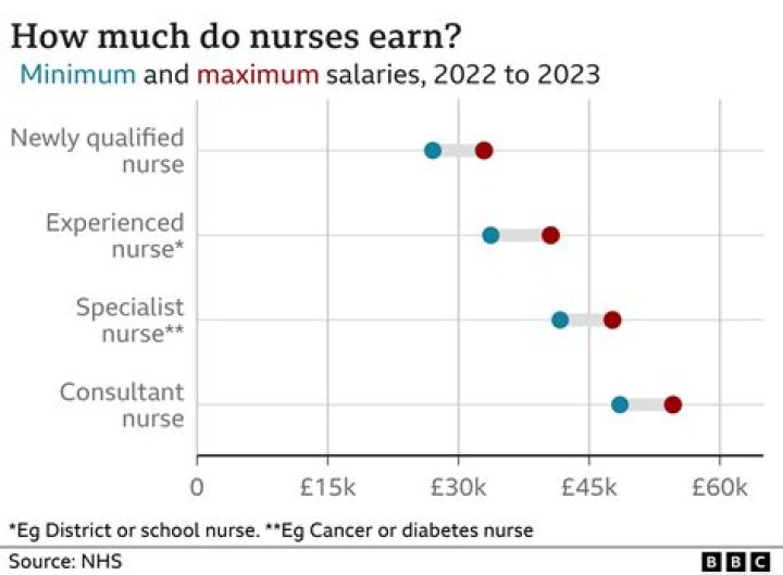 How much do UK nurses earn?