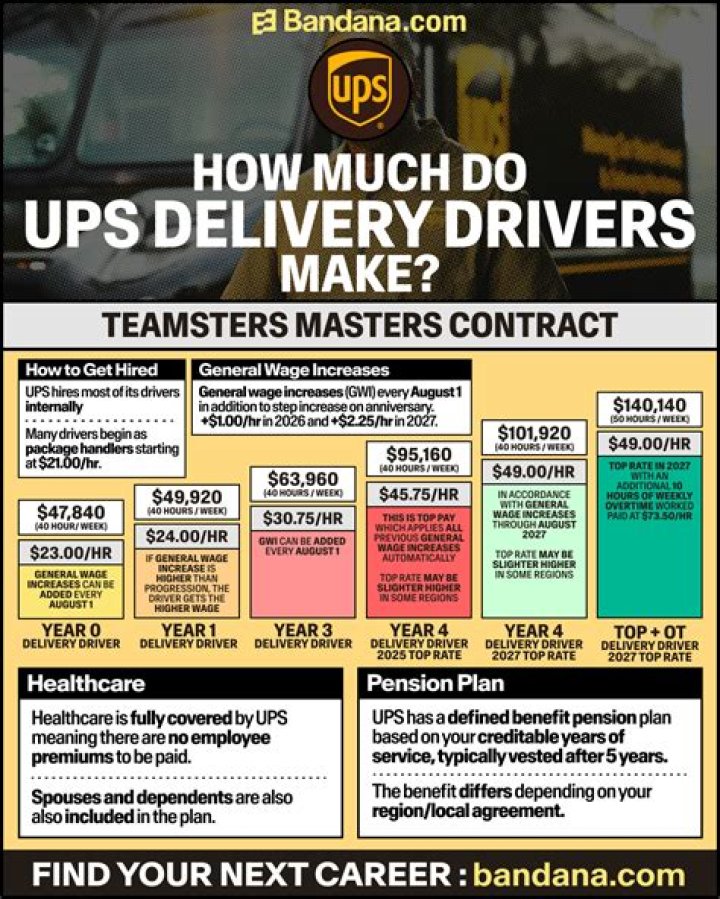 How much do UPS owners make?