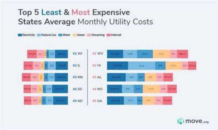 How much do utilities cost per month CT?