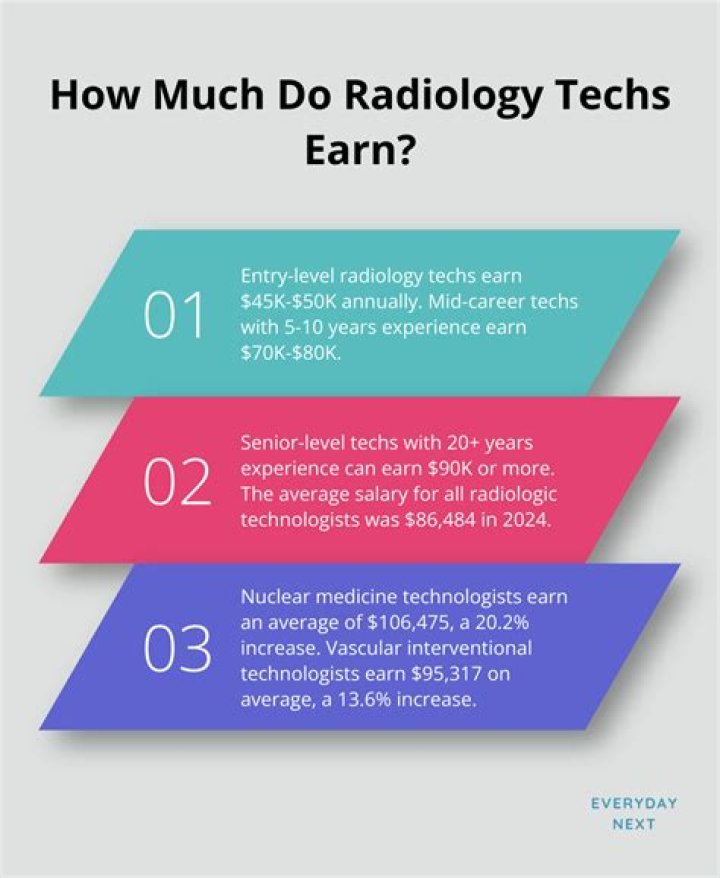 How much do Xray techs make in the US?