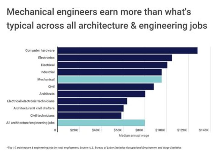 How much do you earn as an engineer in the RAF?