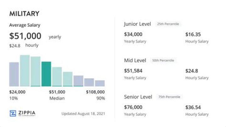 How much do you get paid for being President of United States?