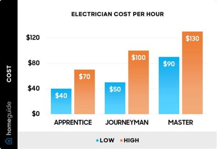 How much does 100w per hour cost?