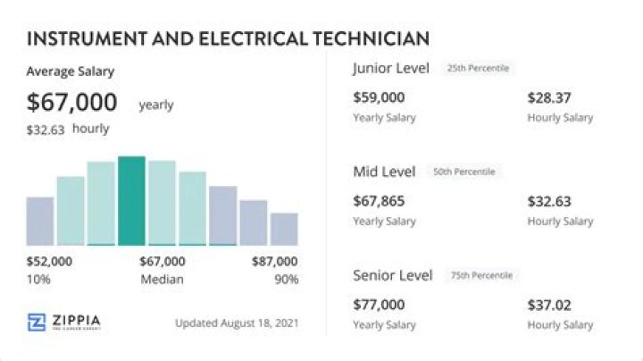 How much does a architectural technician get paid?